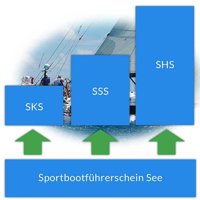 SKS, SSS, SHS - Alle Pfade